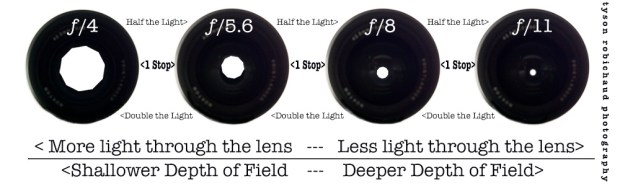 Aperture Illustration Chart